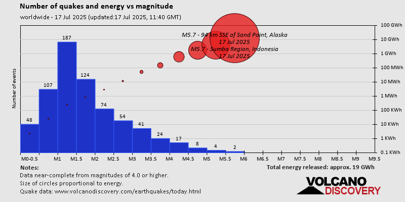 Number of quakes and energy vs magnitude