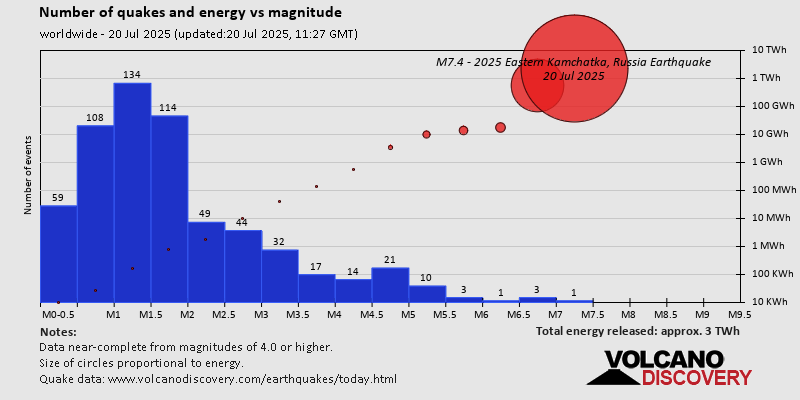 Number of quakes and energy vs magnitude
