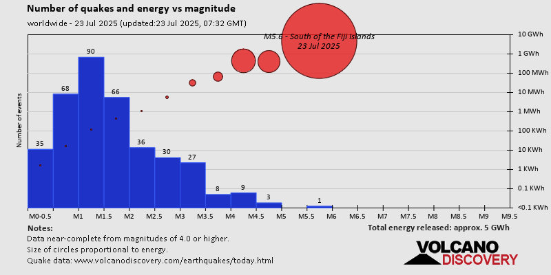 Number of quakes and energy vs magnitude