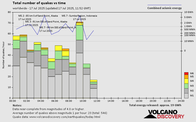 Number of quakes and energy vs time