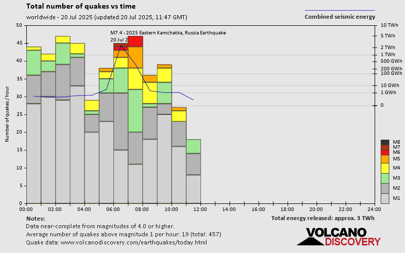 Number of quakes and energy vs time