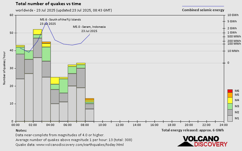 Number of quakes and energy vs time