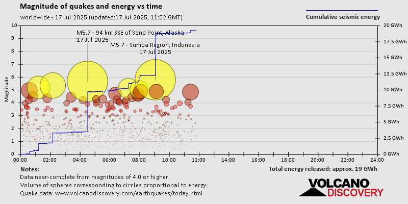 Magnitude of quakes and energy vs time