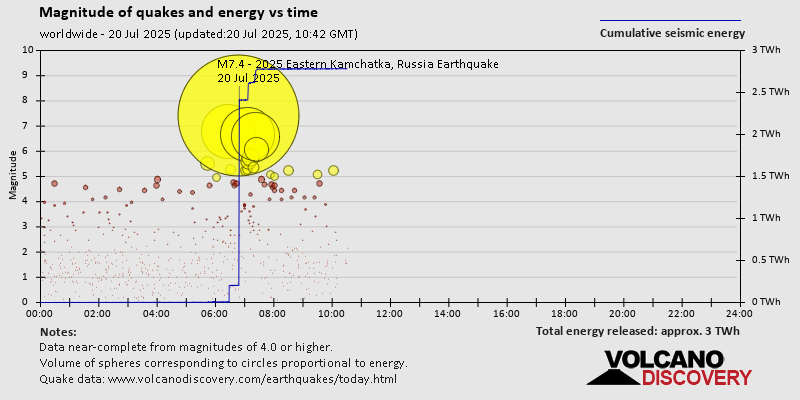 Magnitude of quakes and energy vs time