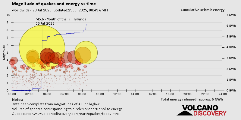 Magnitude of quakes and energy vs time