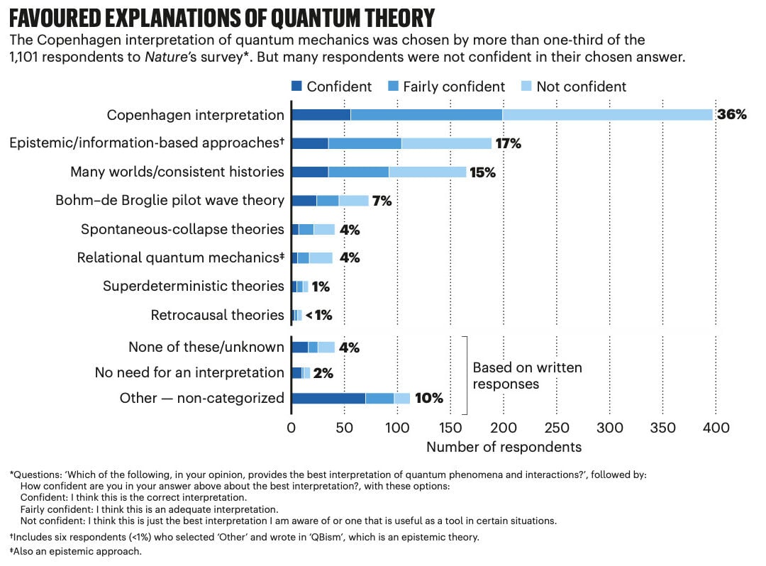 Quantum Survey Nature