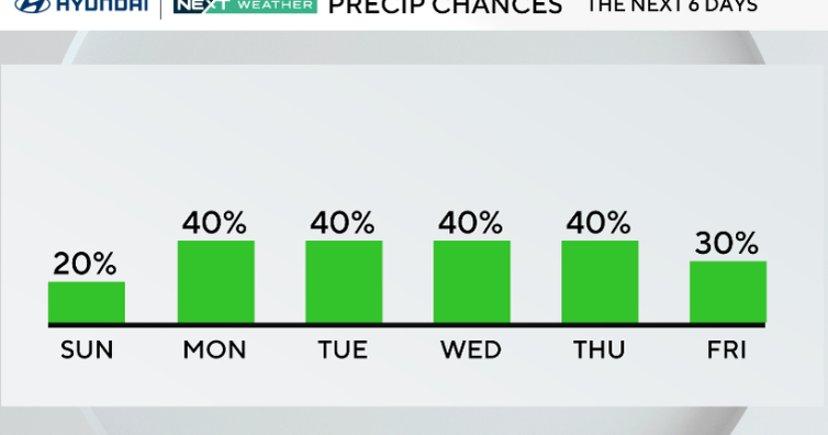 Hot and humid conditions continue Sunday in Philadelphia with storms possible. Here's the weather forecast.