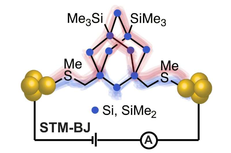 Scientists find new way to control electricity at tiniest scale