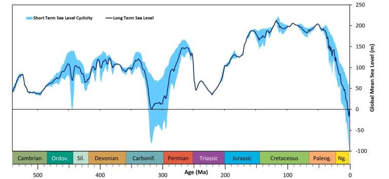Scientists reconstruct 540 million years of sea level change in detail