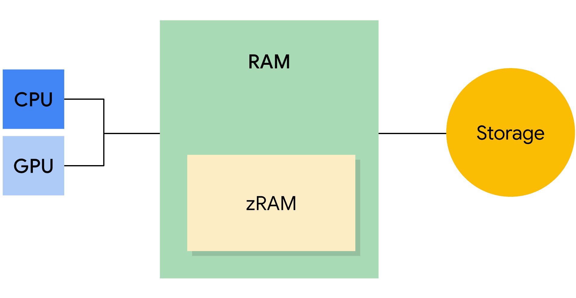 An illustration showing how Android OS handles RAM