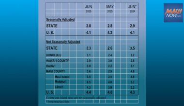 Maui County unemployment was 3.5% in June : Maui Now