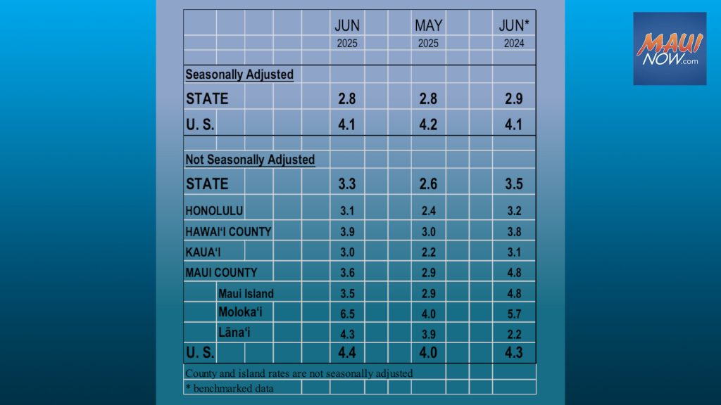 Maui County unemployment was 3.5% in June : Maui Now