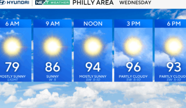 Heat wave continues Wednesday before storms, cooler air arrive later this week. Here's the weather forecast.