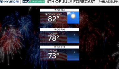 Fourth of July weather in Philadelphia will be perfect for fireworks and more. Here's the forecast.