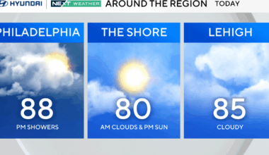 Steamy Sunday in Philadelphia with isolated storms in the afternoon. Flash flood risk looms Monday.