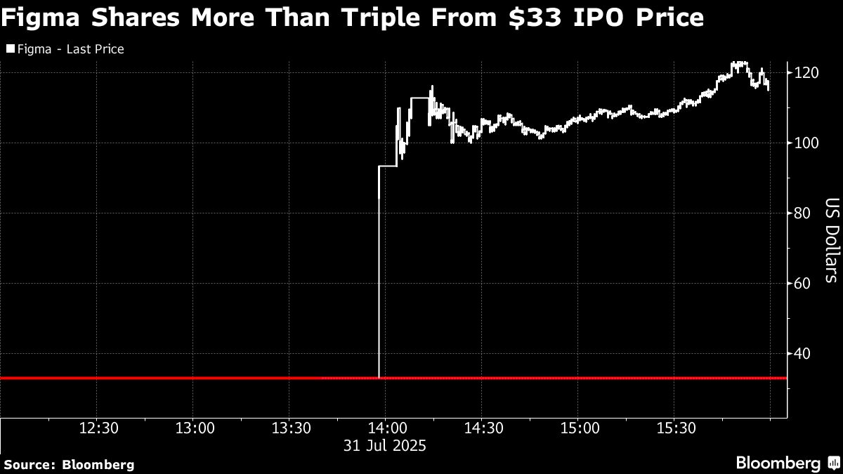 Figma’s 250% IPO Pop Gives It Edge in Creative AI Software Fight