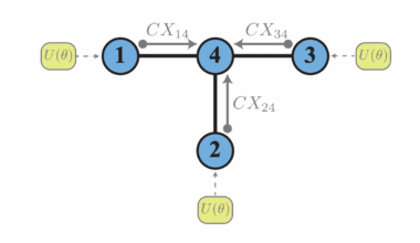 Researchers generate multiqubit states with translationally invariant pairwise connections for scalable quantum computation