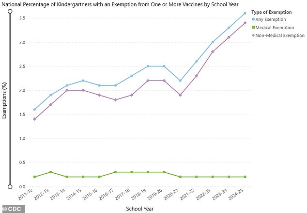 During the 2024-2025 school year, 3.6 percent of kindergarteners were exempted from one or more shots, up from 3.3 percent the year before. Most of the exemptions were among people with certain religious or philosophical views that disagree with vaccination