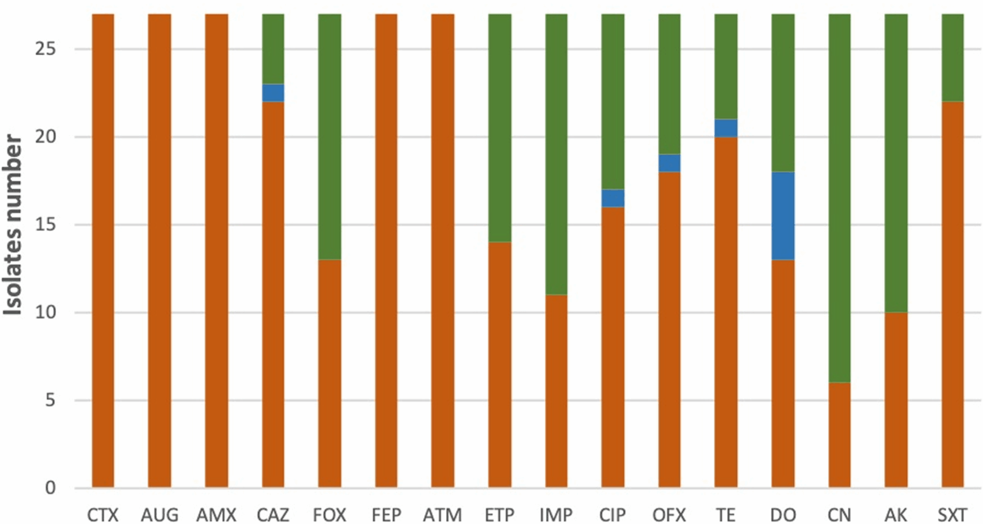 Fecal carriage of resistant Escherichia coli in livestock in Algeria: emergence of NDM and OXA-181 | BMC Microbiology