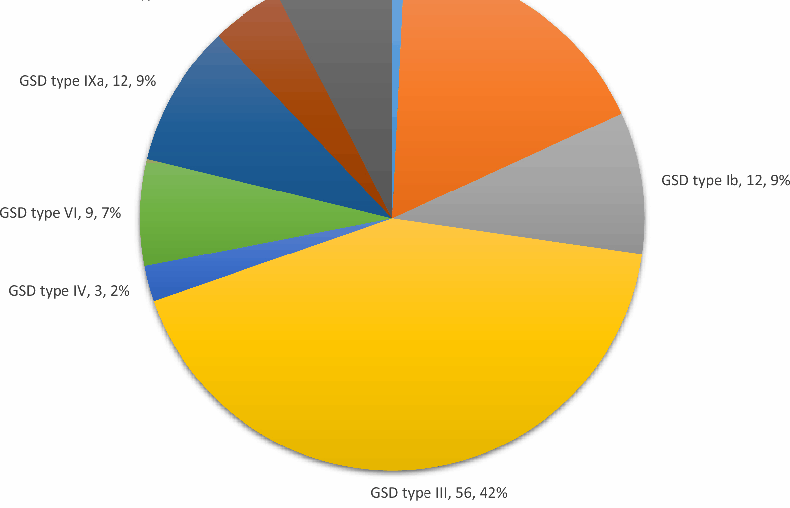 Clinical features and rare complications in 132 patients with hepatic glycogenosis | Orphanet Journal of Rare Diseases