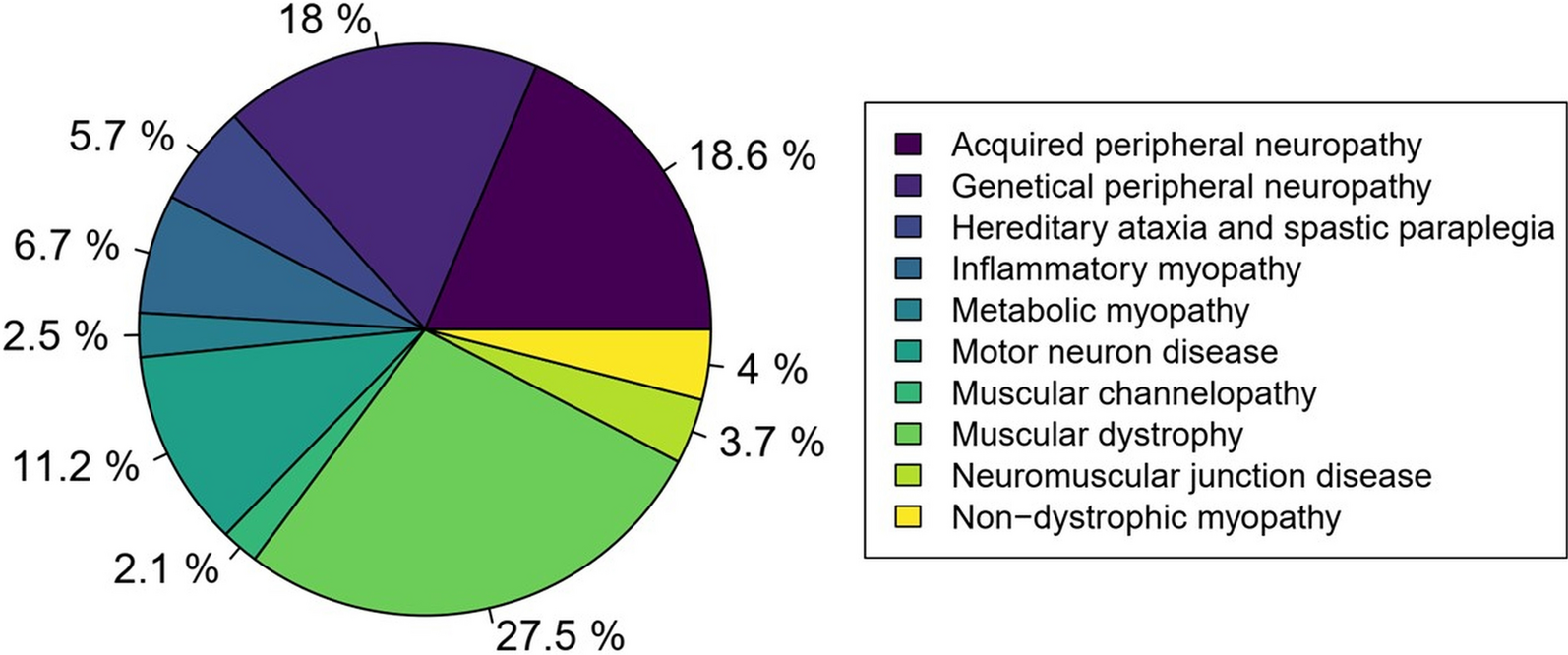 Epidemiological report and diagnostic approach used in the neuromuscular population of Liege, Belgium | Orphanet Journal of Rare Diseases