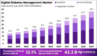 Digital Diabetes Management Market Size