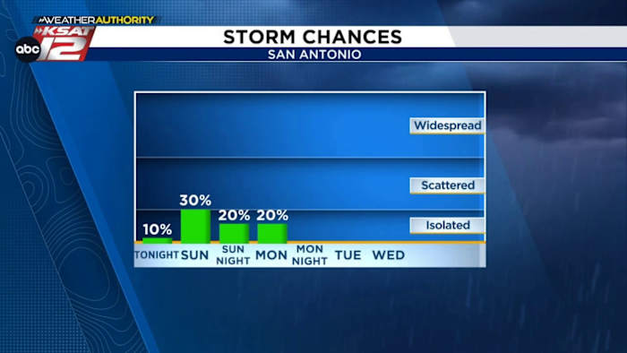 Brief, heavy downpours around San Antonio & Hill Country