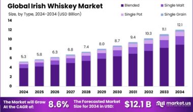 Irish Whiskey Market