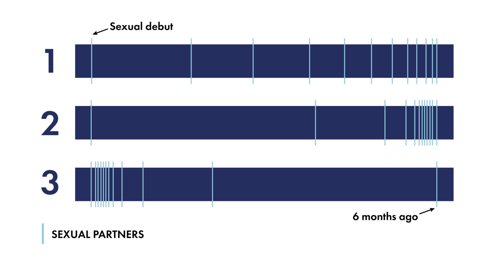 People judge a potential partner's sexual history by timing, not total number