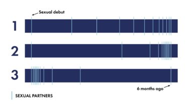 People judge a potential partner's sexual history by timing, not total number