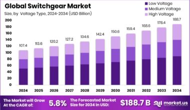 Switchgear Market Size