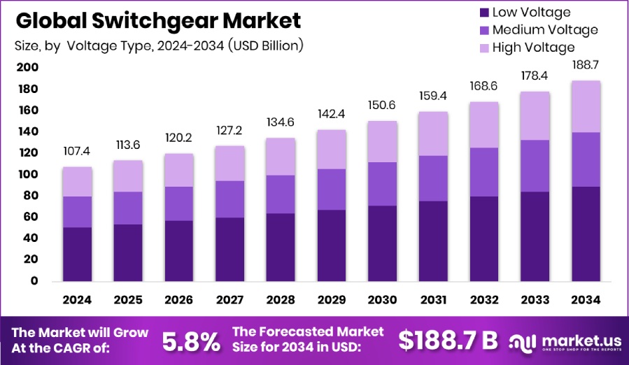Switchgear Market Size