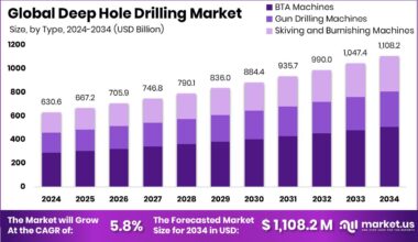 Deep Hole Drilling Market Size