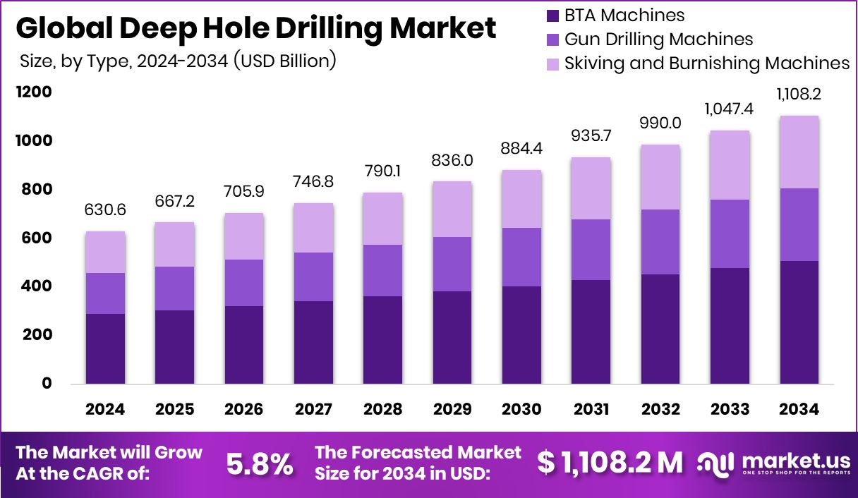 Deep Hole Drilling Market Size