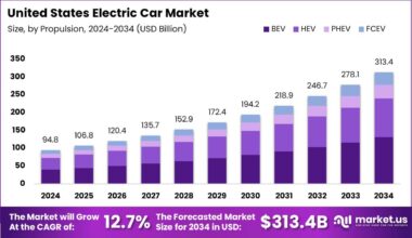 United States Electric Car Market Size Analysis Bar Graph