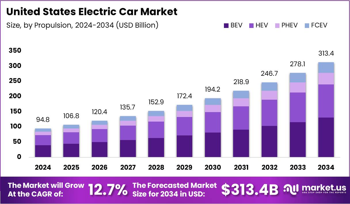 United States Electric Car Market Size Analysis Bar Graph