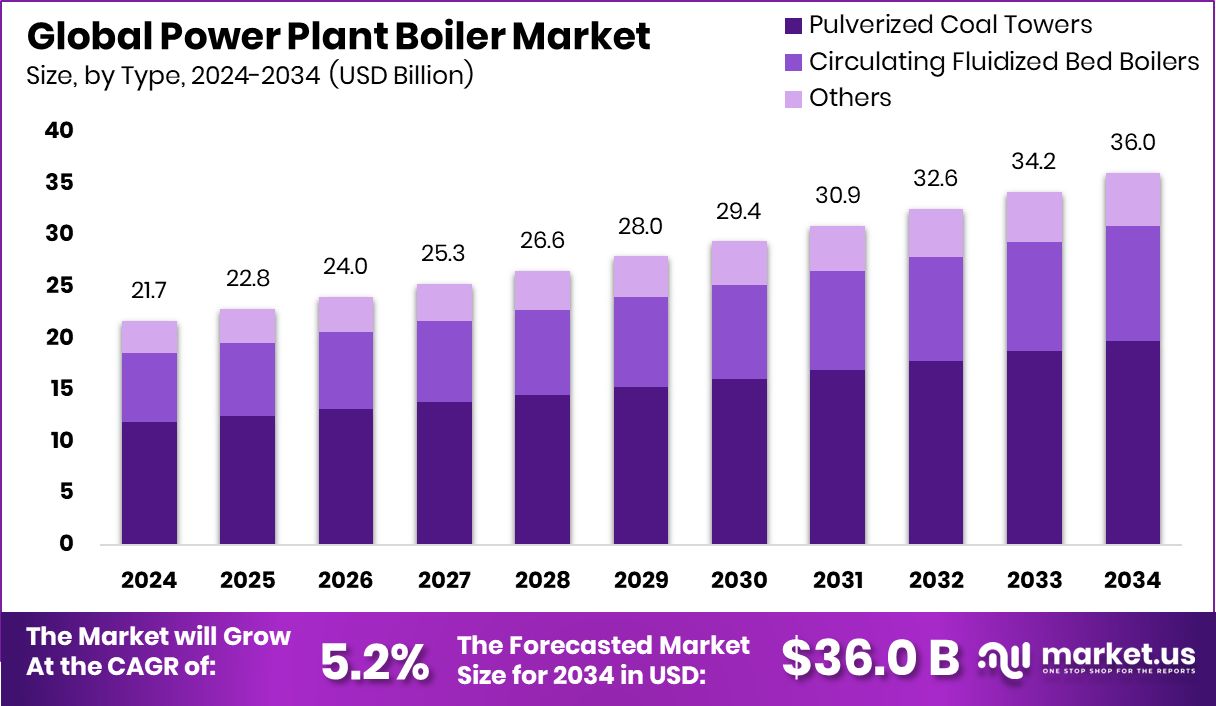 Power Plant Boiler Market Size