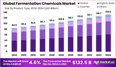 Fermentation Chemicals Market