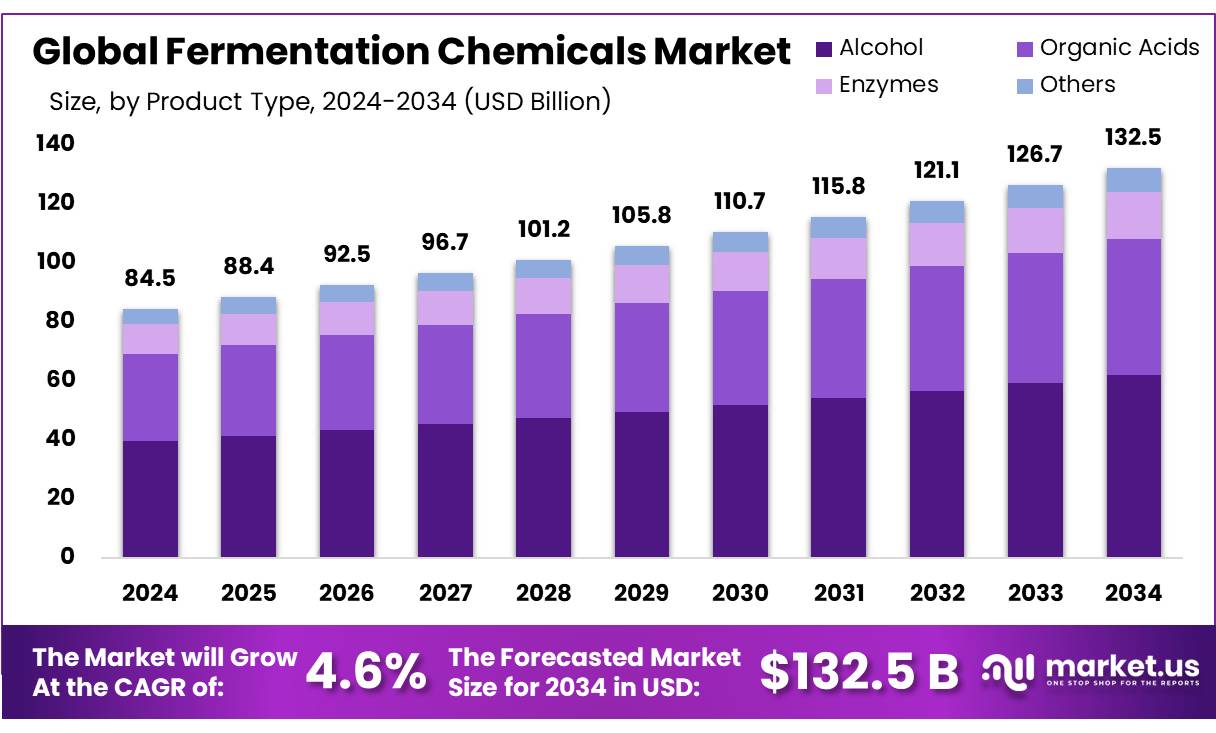 Fermentation Chemicals Market