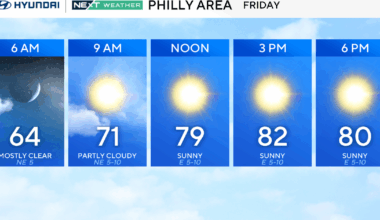 Mostly sunny in Philadelphia area Friday, dry stretch continues into the weekend. See the weather forecast.
