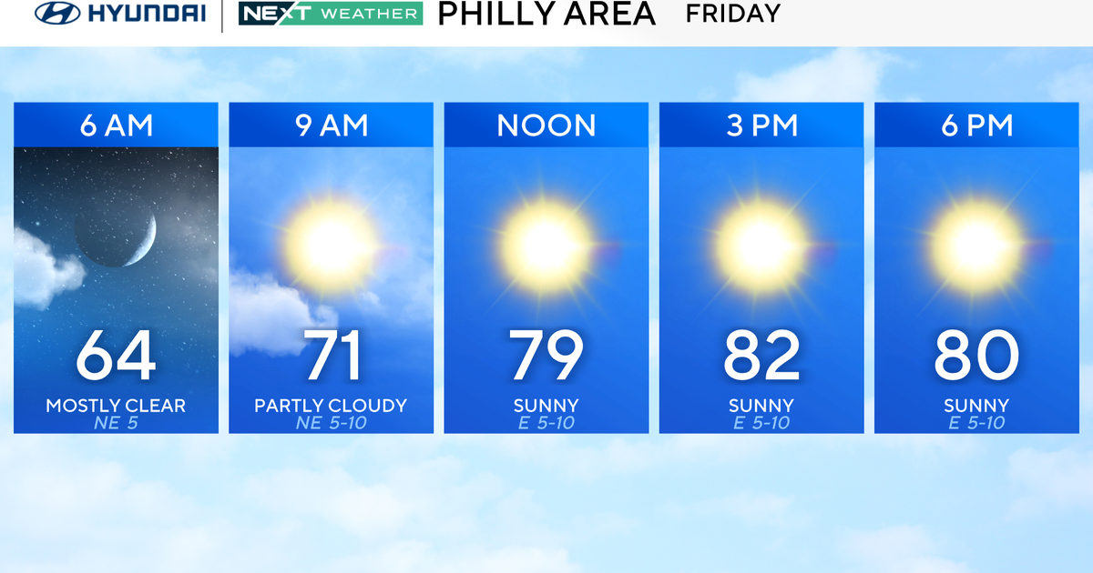 Mostly sunny in Philadelphia area Friday, dry stretch continues into the weekend. See the weather forecast.