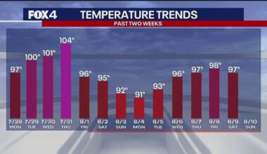 Dallas weather: Increasing shower chances and a dip in temperature
