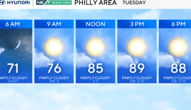 Heat and humidity return to Philadelphia area, pop-up storms possible mid-week. See the weather forecast.