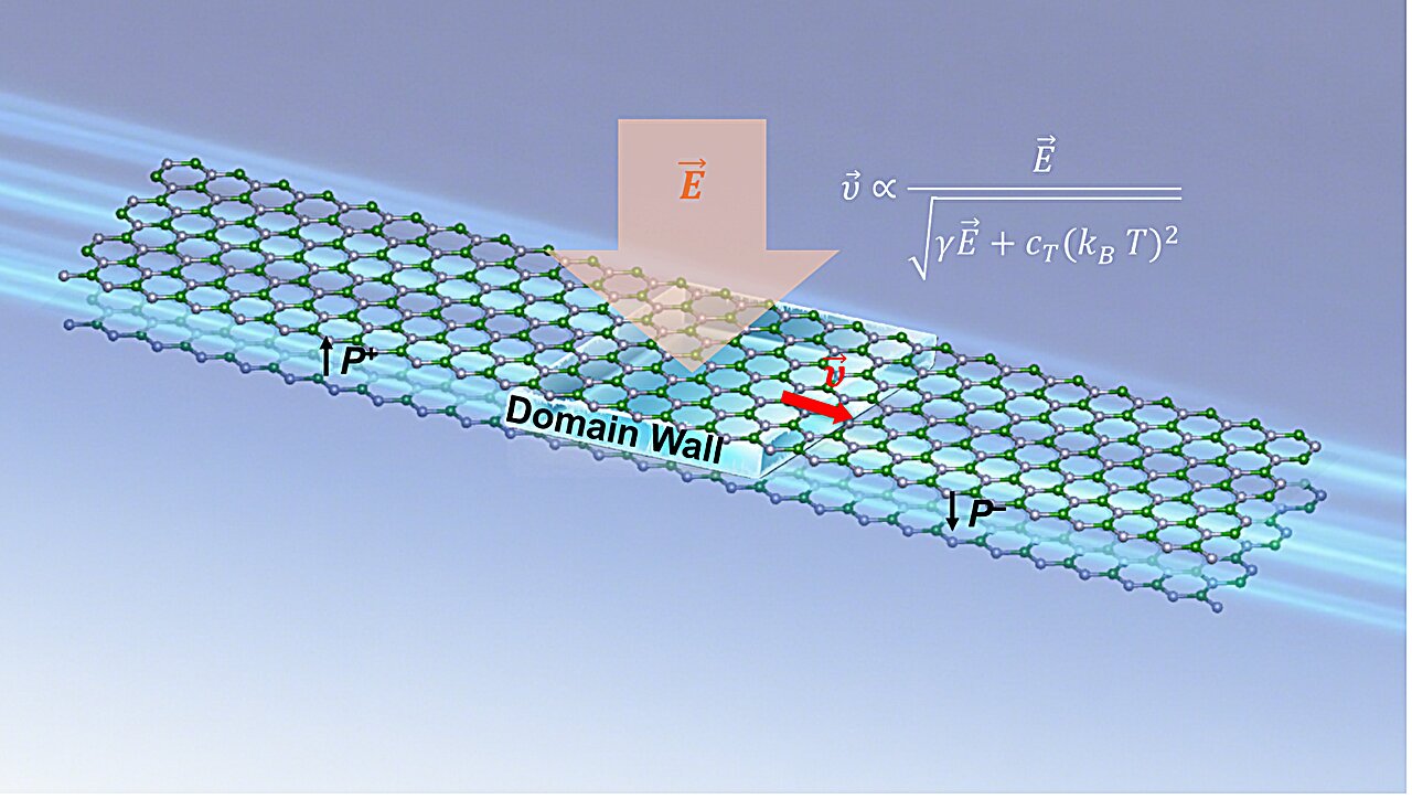 Wave-like domain walls drive polarization switching in sliding ferroelectrics, study finds