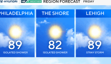 Isolated showers possible Friday in Philadelphia area; hot, dry weekend ahead. Here's the weather forecast.