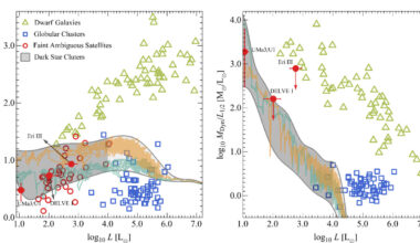 Dark star clusters or extreme dwarf galaxies? Astrophysicists revisit Ursa Major III's true nature