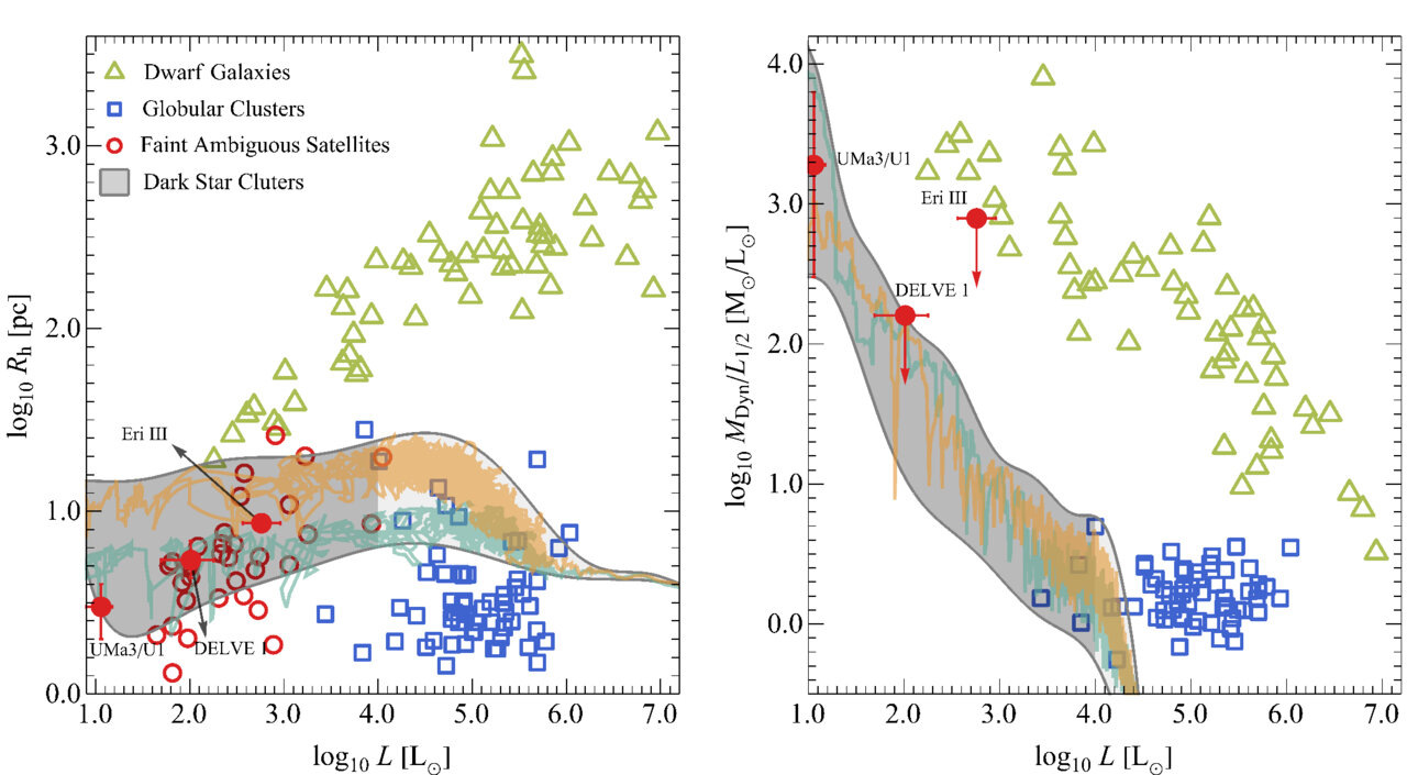 Dark star clusters or extreme dwarf galaxies? Astrophysicists revisit Ursa Major III's true nature