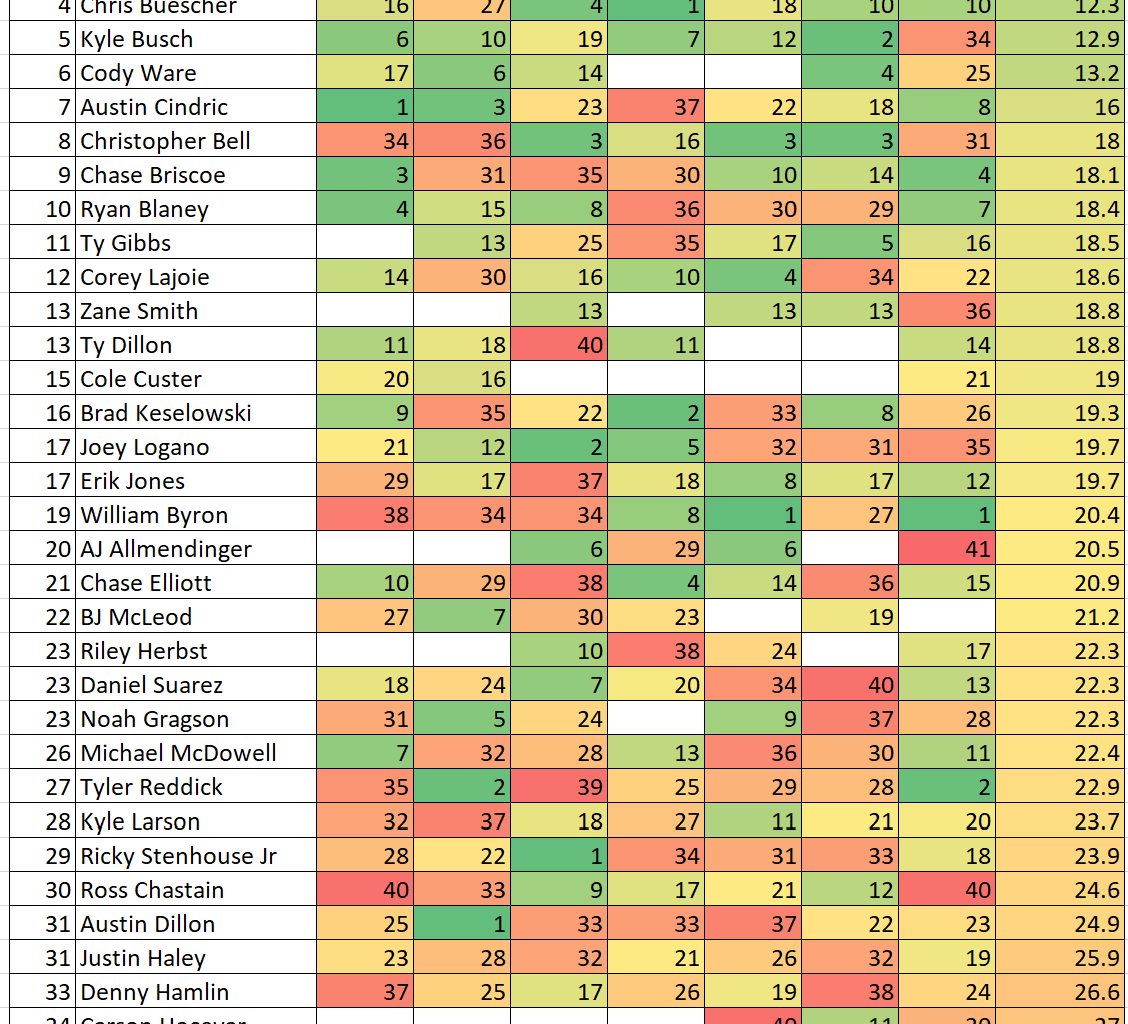 Daytona NASCAR Next Gen Average Finishes Heat Chart