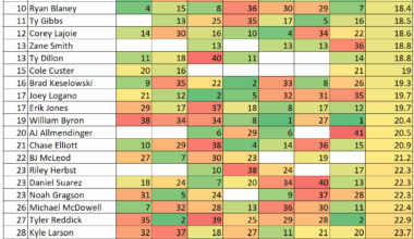 Daytona NASCAR Next Gen Average Finishes Heat Chart