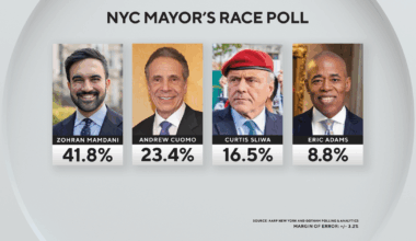 New poll in NYC mayor's race has Zohran Mamdani with commanding lead in just about every scenario